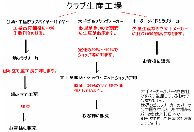 クラブ生産工場の流れ 図